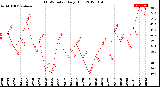 Milwaukee Weather THSW Index<br>Daily High