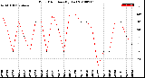 Milwaukee Weather Wind Direction<br>(By Day)