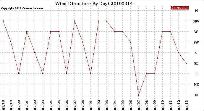 Milwaukee Weather Wind Direction<br>(By Day)