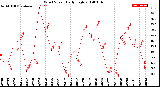 Milwaukee Weather Wind Speed<br>Daily High