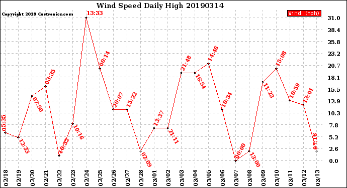 Milwaukee Weather Wind Speed<br>Daily High