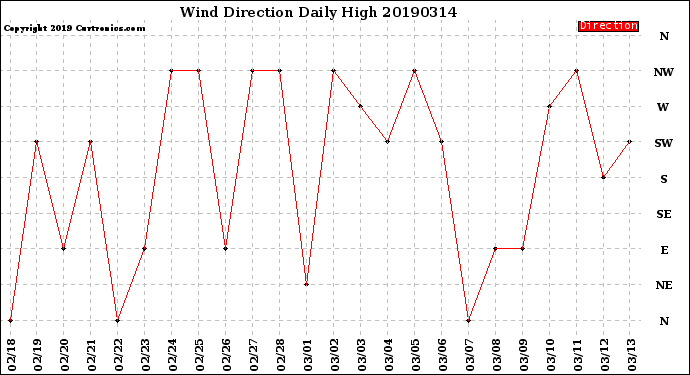 Milwaukee Weather Wind Direction<br>Daily High