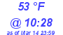 Milwaukee Weather Dewpoint High High Today