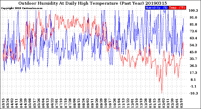 Milwaukee Weather Outdoor Humidity<br>At Daily High<br>Temperature<br>(Past Year)