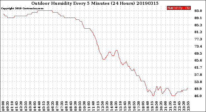 Milwaukee Weather Outdoor Humidity<br>Every 5 Minutes<br>(24 Hours)