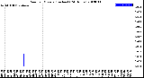 Milwaukee Weather Rain<br>per Minute<br>(Inches)<br>(24 Hours)