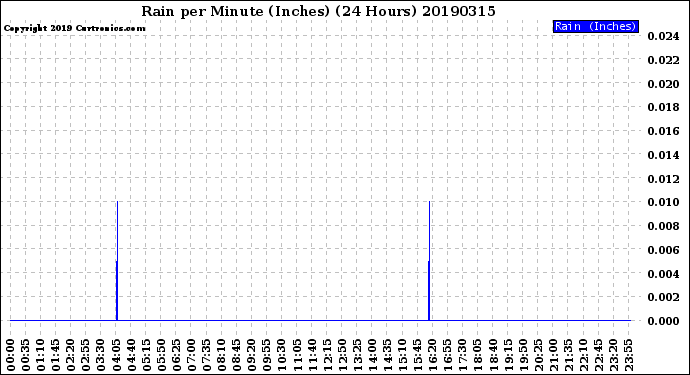 Milwaukee Weather Rain<br>per Minute<br>(Inches)<br>(24 Hours)