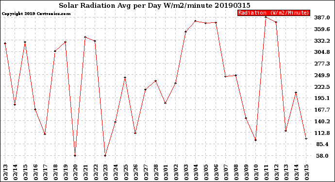 Milwaukee Weather Solar Radiation<br>Avg per Day W/m2/minute