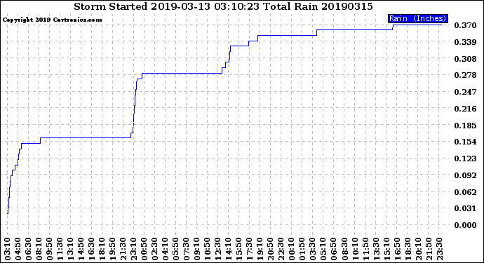 Milwaukee Weather Storm<br>Started 2019-03-13 03:10:23<br>Total Rain