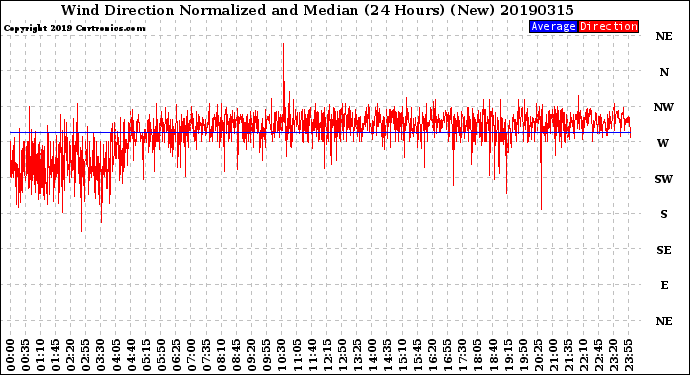 Milwaukee Weather Wind Direction<br>Normalized and Median<br>(24 Hours) (New)