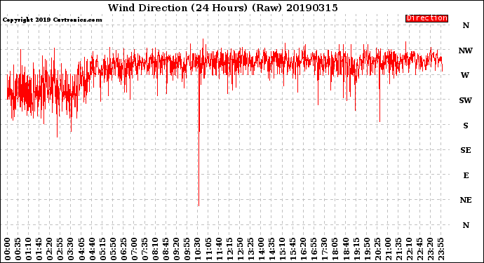 Milwaukee Weather Wind Direction<br>(24 Hours) (Raw)