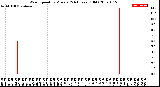 Milwaukee Weather Wind Speed<br>by Minute<br>(24 Hours) (Old)