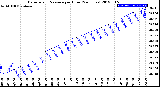 Milwaukee Weather Barometric Pressure<br>per Hour<br>(24 Hours)