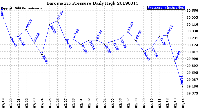 Milwaukee Weather Barometric Pressure<br>Daily High