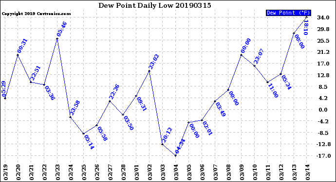 Milwaukee Weather Dew Point<br>Daily Low