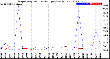 Milwaukee Weather Evapotranspiration<br>vs Rain per Day<br>(Inches)