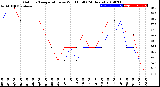 Milwaukee Weather Outdoor Temperature<br>vs Wind Chill<br>(24 Hours)