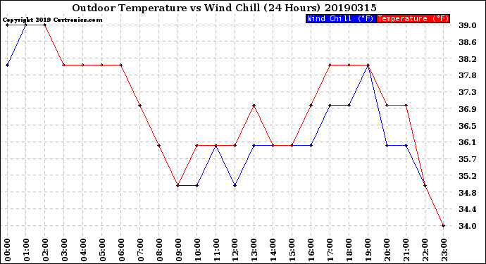 Milwaukee Weather Outdoor Temperature<br>vs Wind Chill<br>(24 Hours)