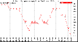 Milwaukee Weather Outdoor Temperature<br>per Hour<br>(24 Hours)