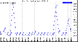 Milwaukee Weather Rain<br>By Day<br>(Inches)