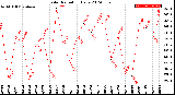 Milwaukee Weather Solar Radiation<br>Daily