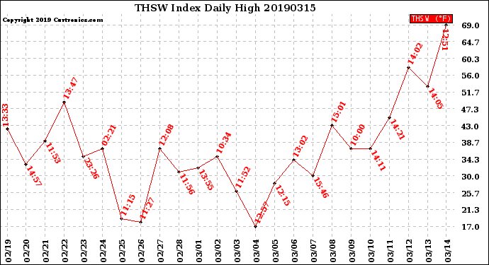 Milwaukee Weather THSW Index<br>Daily High