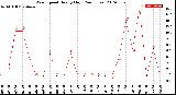 Milwaukee Weather Wind Speed<br>Hourly High<br>(24 Hours)