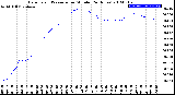 Milwaukee Weather Barometric Pressure<br>per Minute<br>(24 Hours)