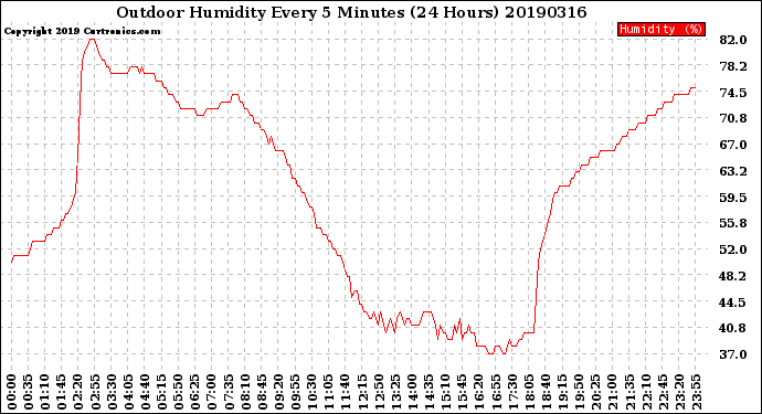 Milwaukee Weather Outdoor Humidity<br>Every 5 Minutes<br>(24 Hours)