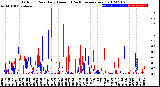 Milwaukee Weather Outdoor Rain<br>Daily Amount<br>(Past/Previous Year)