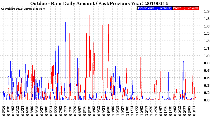 Milwaukee Weather Outdoor Rain<br>Daily Amount<br>(Past/Previous Year)