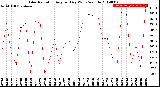 Milwaukee Weather Solar Radiation<br>Avg per Day W/m2/minute