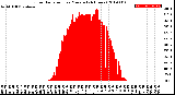 Milwaukee Weather Solar Radiation<br>per Minute<br>(24 Hours)