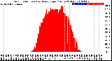 Milwaukee Weather Solar Radiation<br>& Day Average<br>per Minute<br>(Today)