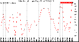 Milwaukee Weather Solar Radiation<br>per Day KW/m2