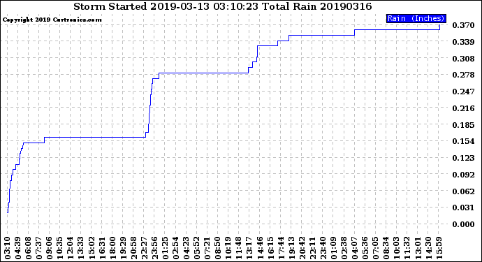 Milwaukee Weather Storm<br>Started 2019-03-13 03:10:23<br>Total Rain