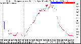 Milwaukee Weather Outdoor Temperature<br>vs Wind Chill<br>per Minute<br>(24 Hours)