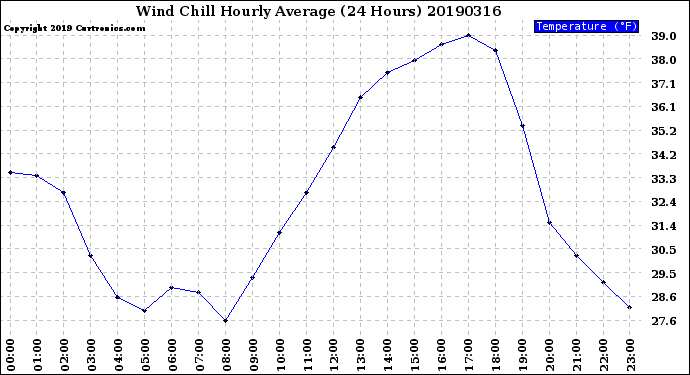 Milwaukee Weather Wind Chill<br>Hourly Average<br>(24 Hours)