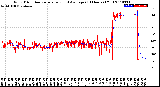 Milwaukee Weather Wind Direction<br>Normalized and Average<br>(24 Hours) (Old)