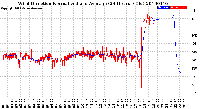 Milwaukee Weather Wind Direction<br>Normalized and Average<br>(24 Hours) (Old)