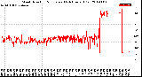 Milwaukee Weather Wind Direction<br>Normalized<br>(24 Hours) (Old)