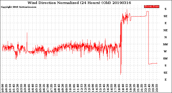 Milwaukee Weather Wind Direction<br>Normalized<br>(24 Hours) (Old)