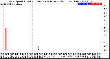 Milwaukee Weather Wind Speed<br>Actual and Median<br>by Minute<br>(24 Hours) (Old)