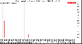 Milwaukee Weather Wind Speed<br>by Minute<br>(24 Hours) (Old)