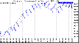 Milwaukee Weather Barometric Pressure<br>per Hour<br>(24 Hours)