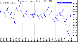 Milwaukee Weather Barometric Pressure<br>Daily High