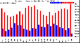 Milwaukee Weather Barometric Pressure<br>Monthly High/Low