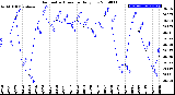 Milwaukee Weather Barometric Pressure<br>Daily Low