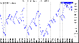 Milwaukee Weather Wind Chill<br>Daily Low