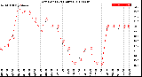 Milwaukee Weather Dew Point<br>(24 Hours)